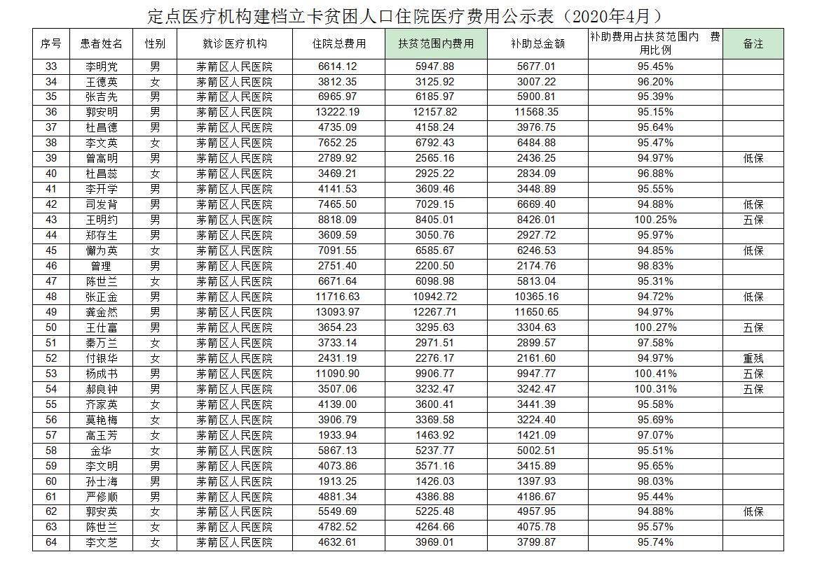 定点医疗机构建档立卡贫困人口住院医疗费用公示表（2020年4月）