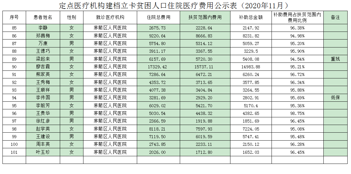 定点医疗机构建档立卡贫困人口住院医疗费用公示表（2020年11月）