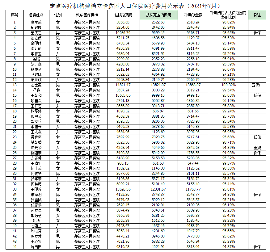 定点医疗机构建档立卡贫困人口住院医疗费用公示表（2021年7月）