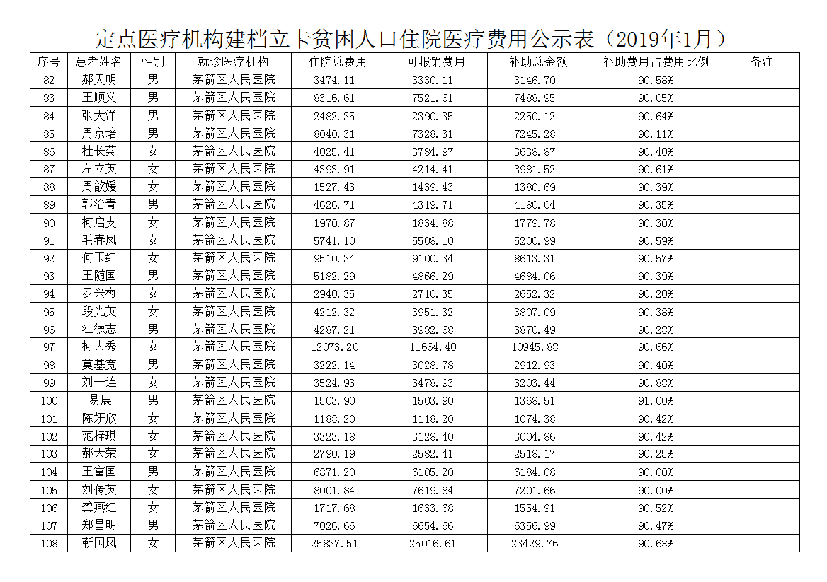 定点医疗机构建档立卡贫困人口住院医疗费用公示表（2019年1月）