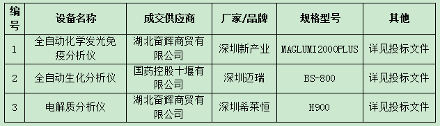 茅箭区人民医院全自动化学发光免疫分析仪等设备及配套试剂采购项目结果公示
