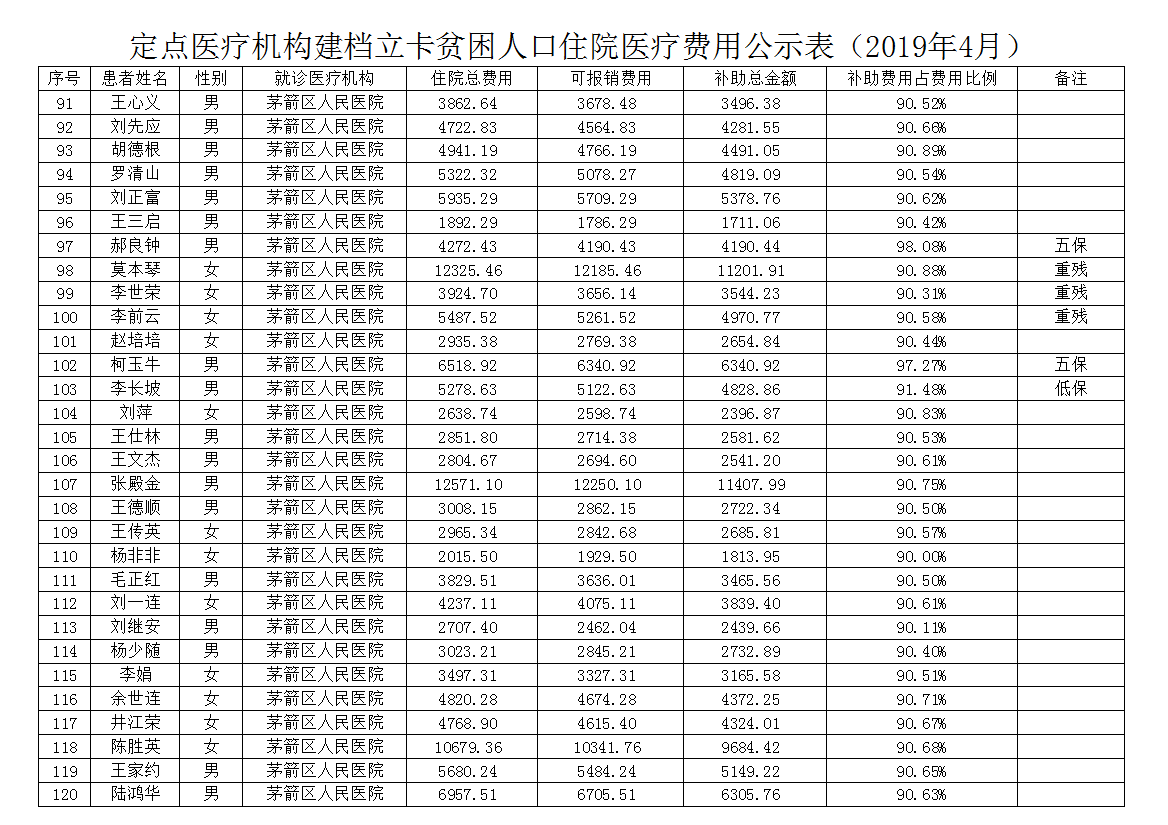定点医疗机构建档立卡贫困人口住院医疗费用公示表（2019年4月）