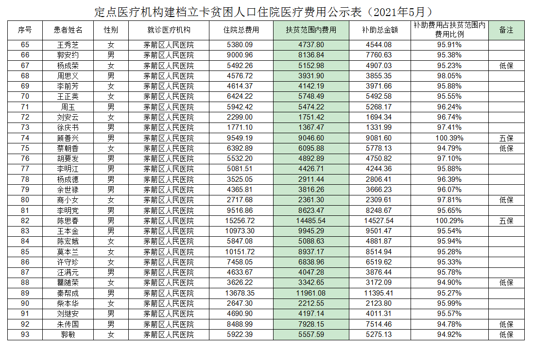 定点医疗机构建档立卡贫困人口住院医疗费用公示表（2021年5月）