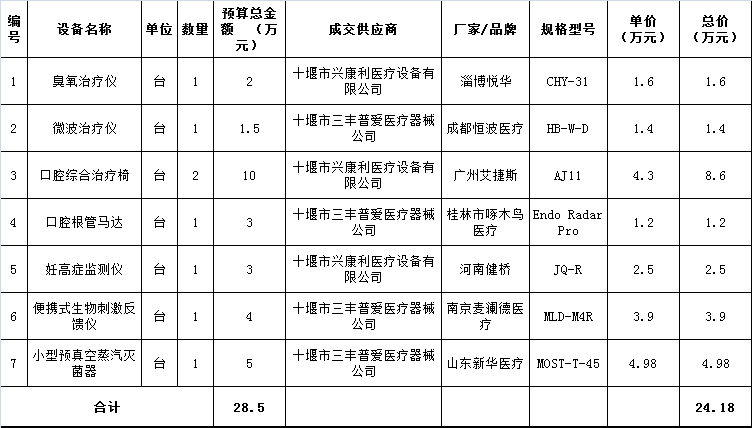十堰市茅箭区人民医院臭氧治疗仪等小设备采购项目经院内邀请招标采购，已于2021年6月28日通过茅箭区人民医院评标委员会进行评选