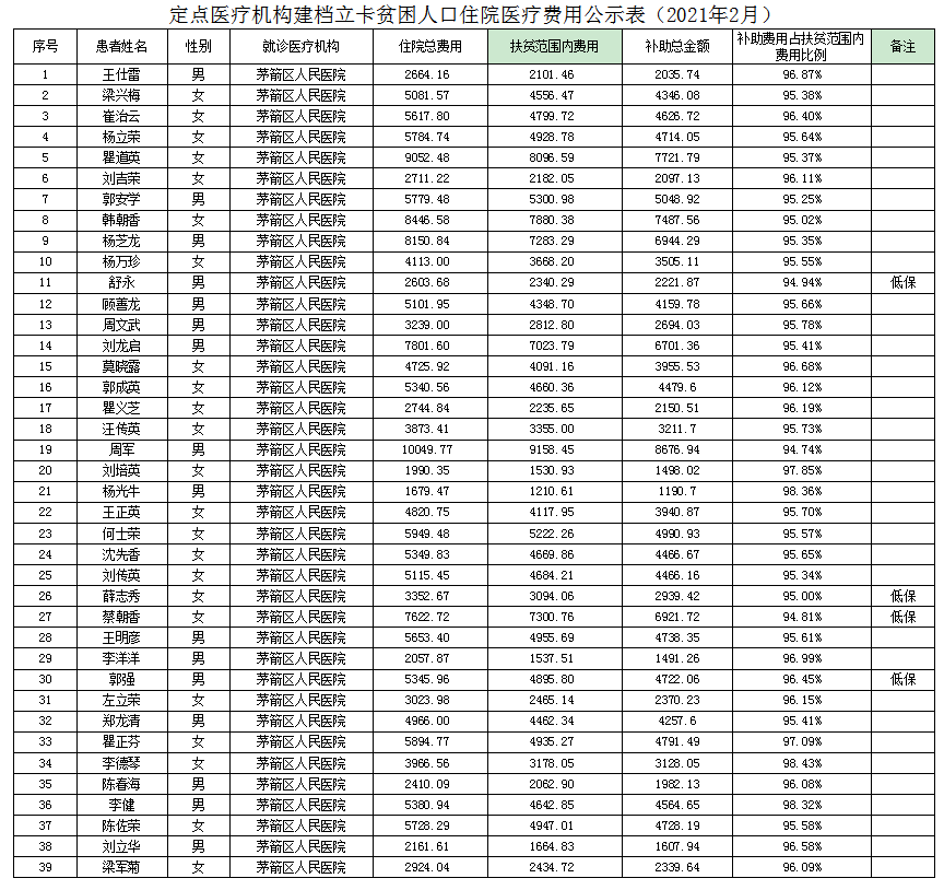 定点医疗机构建档立卡贫困人口住院医疗费用公示表（2021年2月）