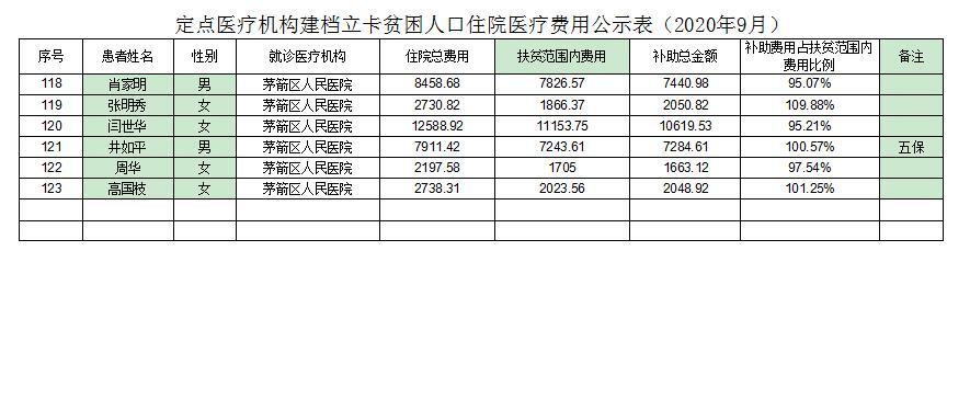 定点医疗机构建档立卡贫困人口住院医疗费用公示表（2020年9月）
