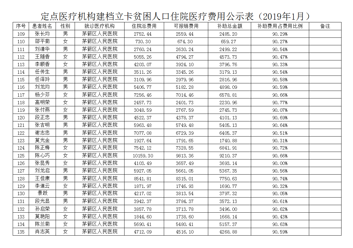 定点医疗机构建档立卡贫困人口住院医疗费用公示表（2019年1月）