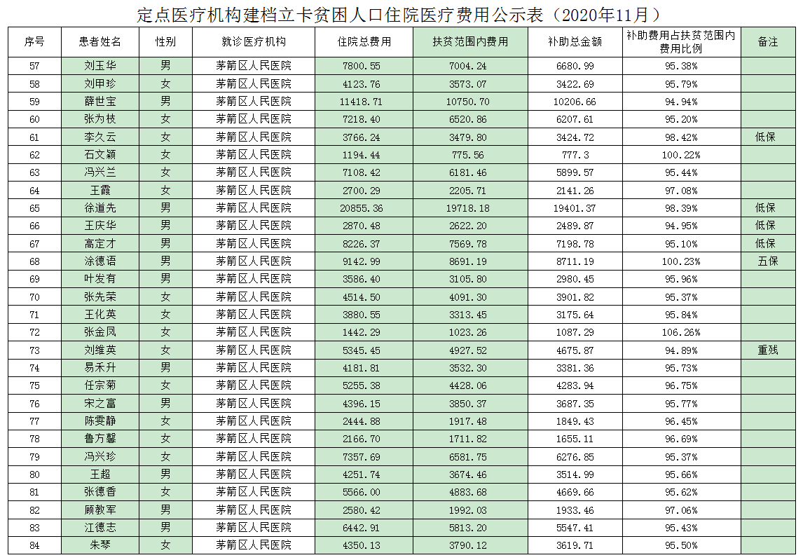 定点医疗机构建档立卡贫困人口住院医疗费用公示表（2020年11月）