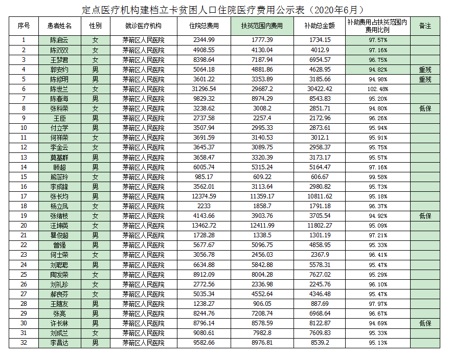 定点医疗机构建档立卡贫困人口住院医疗费用公示表（2020年6月）