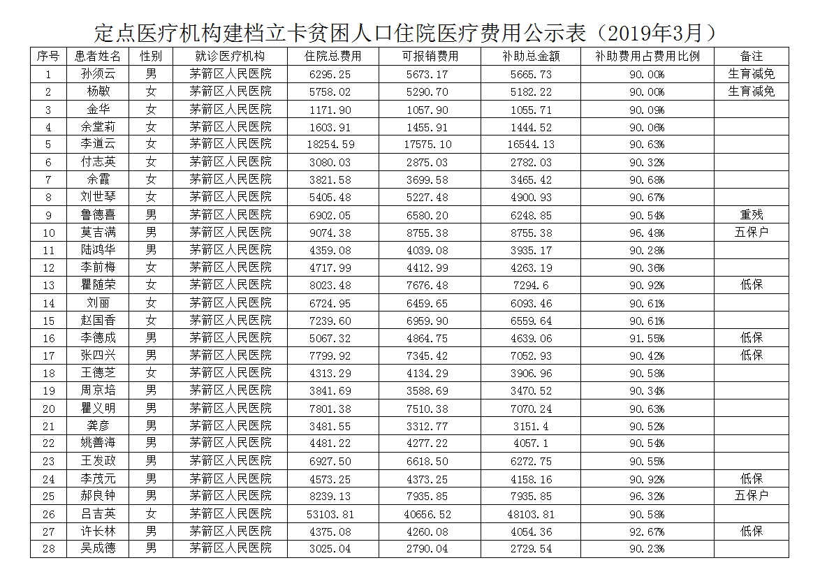 定点医疗机构建档立卡贫困人口住院医疗费用公示表（2019年3月）