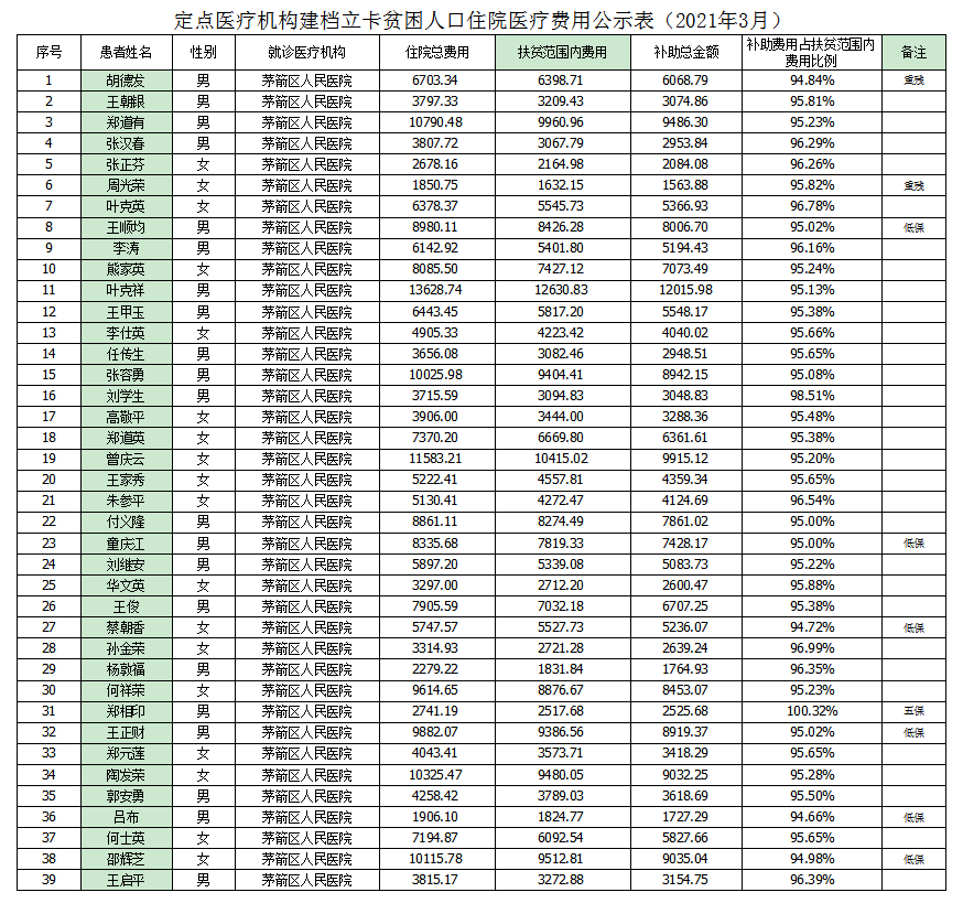 定点医疗机构建档立卡贫困人口住院医疗费用公示表（2021年3月）