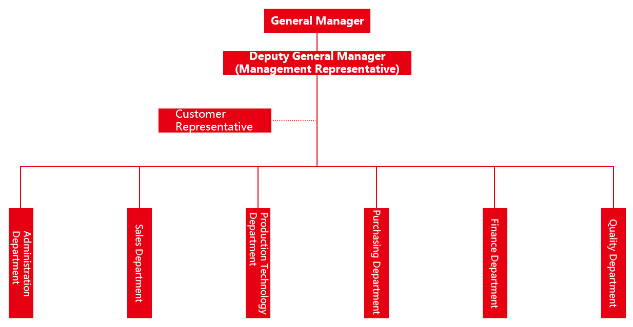 Organizational structure