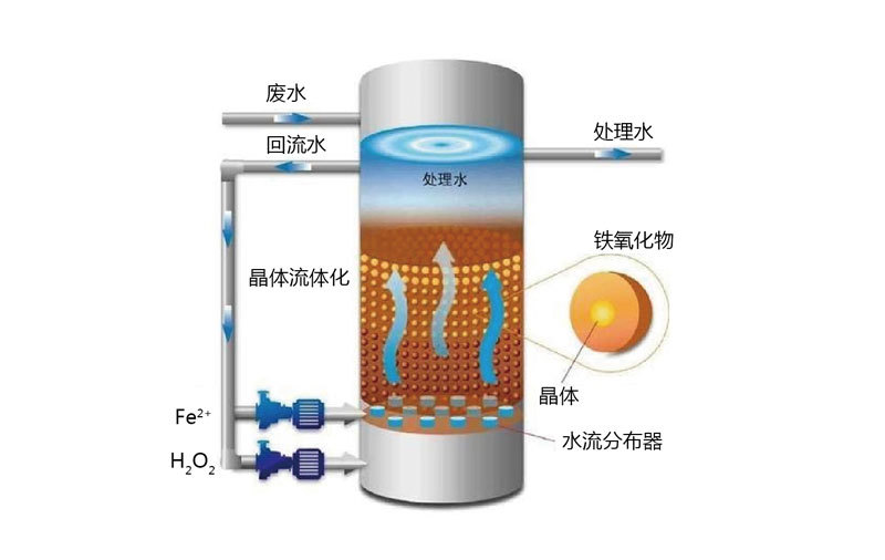 芬頓催化氧化反應(yīng)器