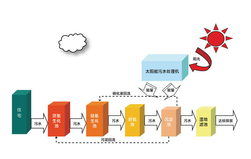 太陽能一體化污水處理設(shè)備