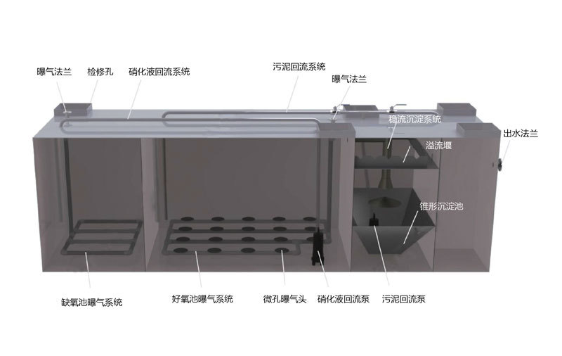 地埋式一體化污水處理設備