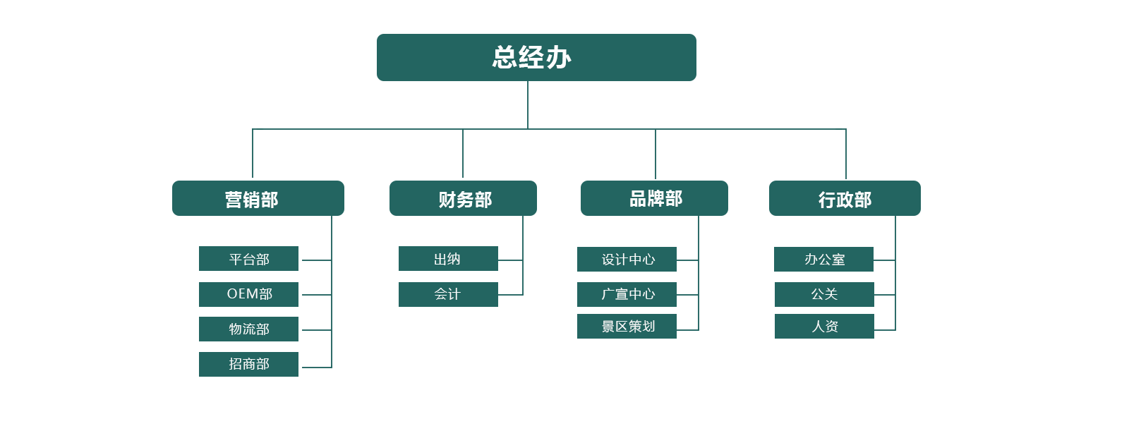 组织机构