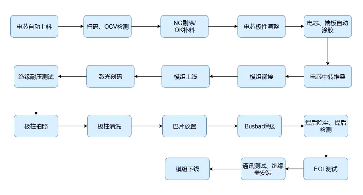 流程