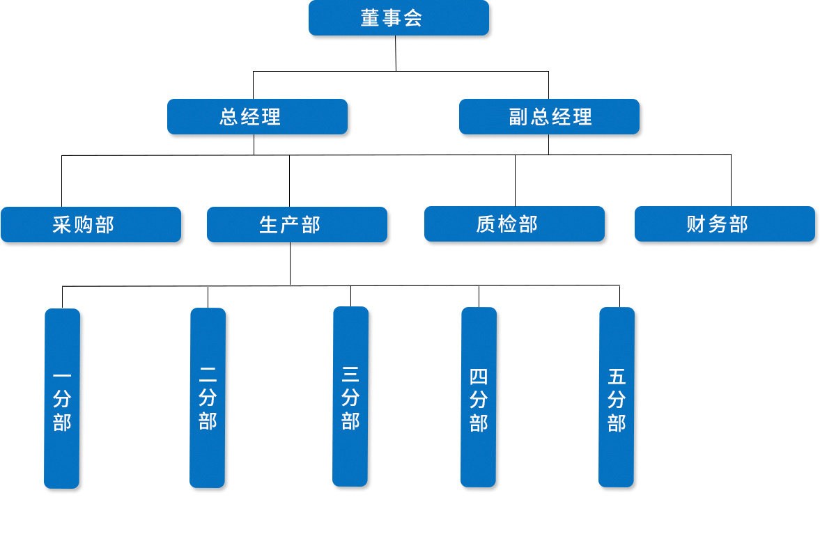 三地