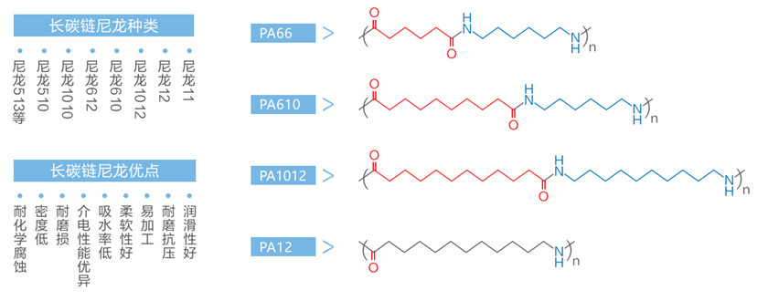 Types and advantages of long carbon chain nylon Types and advantages of long carbon chain nylon