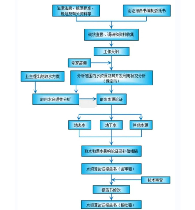 水资源论证的重要性及实施流程