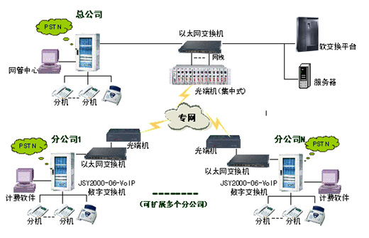 VoIP專網解決方案