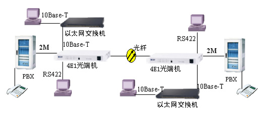 光端機應用