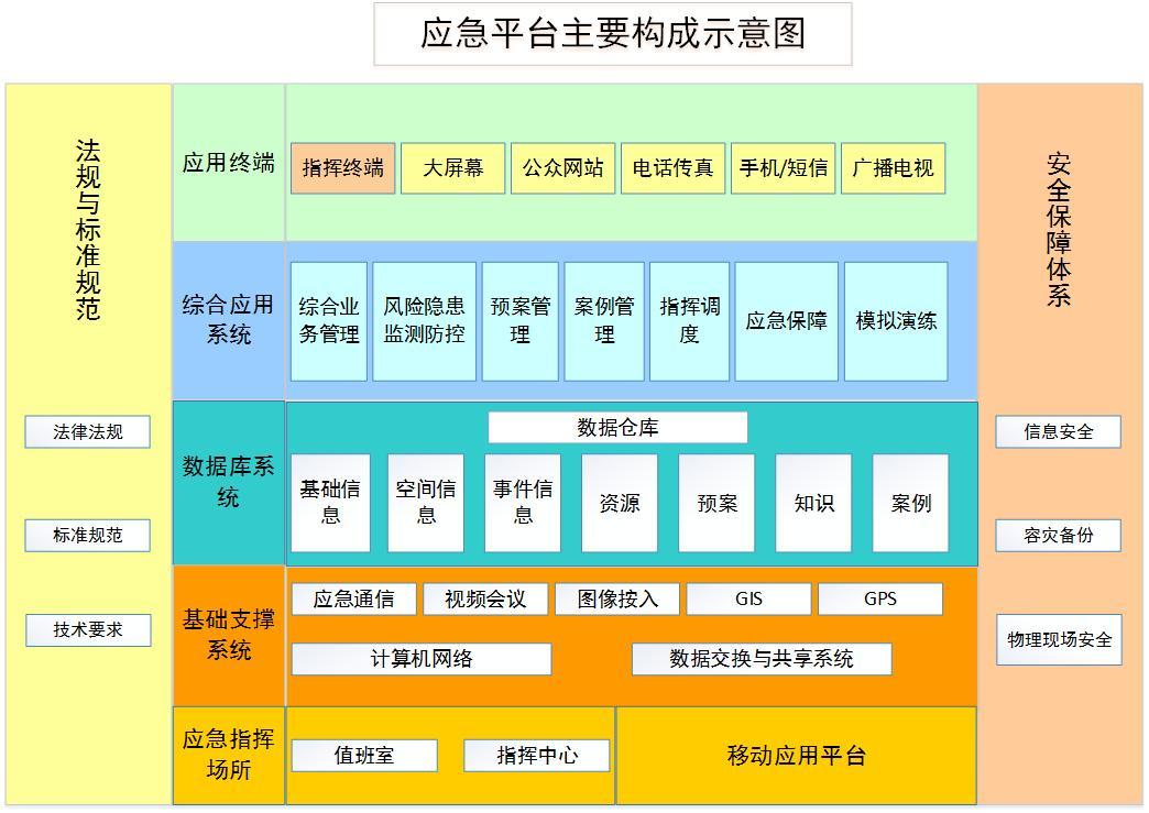 政府应急调度指挥系统