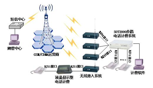 GSM/CDMA无线接入系统网管应用方案