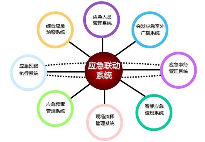 政府应急调度指挥系统