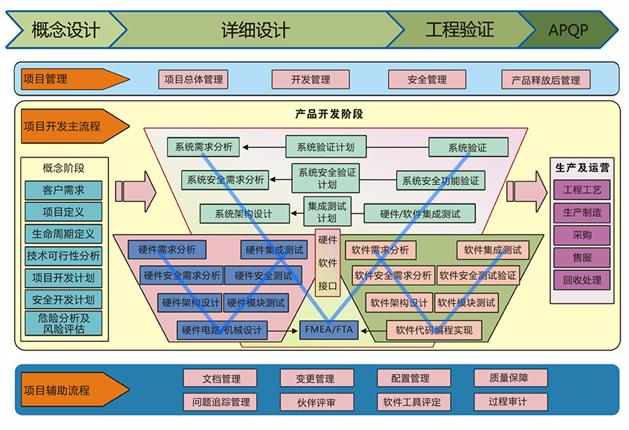 ● 产品开发流程