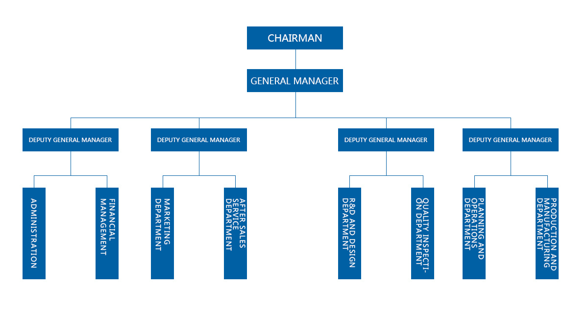 Organizational Structure