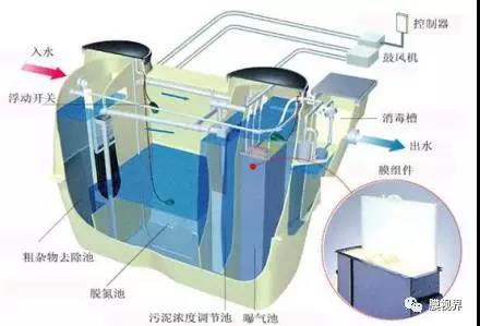 前言        根據(jù)《中國污水處理2015規(guī)劃》，我國城市、市政污水處理率接近90%，在“水十條”推進(jìn)下，2020年城市污水處理率更是需要達(dá)到95%，可以說城市、市政污水幾乎飽和，集中式污水已基本得到有效控制。然而未納入城市市政管網(wǎng)覆蓋范圍的處于郊區(qū)或遠(yuǎn)離城鎮(zhèn)的區(qū)域如度假村、遠(yuǎn)離市中心的別墅區(qū)、零散分布的村鎮(zhèn)等，由于具有污水量小、產(chǎn)生源分散、污染數(shù)量多等特點(diǎn)，其產(chǎn)生的污水尚未得到有效處置，引起的環(huán)境問題也日益凸顯。根據(jù)規(guī)劃，我國鄉(xiāng)鎮(zhèn)污水處理率依舊低于30%，甚至多數(shù)地區(qū)不足10%，因此進(jìn)行分散式污水處理刻不容緩。 在集中式污水處理占主導(dǎo)地位的今天，分散式污水處理技術(shù)作為其有益且必要的補(bǔ)充，在污染控制方面起到了重要的作用，針對(duì)我國分散式污水的現(xiàn)狀，如何根據(jù)各地區(qū)村鎮(zhèn)環(huán)境狀況、生活習(xí)慣和經(jīng)濟(jì)條件等差異，因地制宜地做好分散污水處理，發(fā)達(dá)國家的經(jīng)驗(yàn)值得我們借鑒。目前國際上的研究和應(yīng)用的方向轉(zhuǎn)向?qū)ξ鬯木偷靥幚怼⒃搭^控制、就地回用，各種分散式處理技術(shù)及小型化設(shè)備應(yīng)運(yùn)而生。  技術(shù)介紹  1化糞池-土壤吸收系統(tǒng)       美國污水就地處理系統(tǒng)（OWTS）有上百年的歷史，最早用于沒有污水收集系統(tǒng)分散居住的農(nóng)村家庭污水處理，其典型的處理工藝是化糞池-土壤吸附系統(tǒng)（ST/SAS）。這種方法的基礎(chǔ)是化糞池和土壤吸附，處理系統(tǒng)改造簡(jiǎn)單，化糞池出水經(jīng)過一個(gè)配水井分配到埋于地下的穿孔管，形成滲濾土壤場(chǎng)地。由于不需要能耗和運(yùn)行費(fèi)用，被稱之為“革新/替代技術(shù)”，實(shí)際是一種生態(tài)技術(shù)，同時(shí)由于費(fèi)用低和管理簡(jiǎn)單，處理設(shè)施均埋于地下,不妨礙環(huán)境衛(wèi)生條件，所以成為美國分散的農(nóng)村家庭污水最常用的處理方法。美國農(nóng)村家庭廢水就地處理系統(tǒng)隨著生態(tài)技術(shù)的研究和應(yīng)用，又發(fā)展了以化糞池或沉淀池為預(yù)處理的潛流人工濕地系統(tǒng)，一般用于社區(qū)居民污水處理，同時(shí)這種系統(tǒng)可以打造成庭院花園或綠地。       優(yōu)勢(shì)：       管理簡(jiǎn)單，運(yùn)行方便，不影響周圍環(huán)境衛(wèi)生；       系統(tǒng)運(yùn)行安全可靠，施工簡(jiǎn)單方便可以預(yù)制；       造價(jià)和成本低廉、基本無能耗。    「化糞池-土壤吸附系統(tǒng)」  2砂濾系統(tǒng)       砂濾系統(tǒng)(Sand Filter)是指采用介質(zhì)對(duì)污染物進(jìn)行截留和生物降解的處理裝置，其結(jié)構(gòu)各異，靈活性大，適用范圍廣，是處理小流量分散污水的有效途徑。砂濾系統(tǒng)主要由預(yù)處理單元、布水系統(tǒng)和砂濾3部分組成。通過布水管流到砂濾表面的生活污水，在下滲過程中，一部分懸浮固體吸附于砂濾表面，呈薄膜狀吸附于水中，另一部分則以薄層狀流過砂濾。污水中的絕大部分懸浮固體在這一過程中由于沉淀和機(jī)械過濾截留而被去除。在砂濾中，特別是在其上部，有充足的溶解氧和豐富的有機(jī)物質(zhì)，因此，具有好氧微生物繁殖活動(dòng)的良好條件。由于生活污水的不斷供給，在砂粒表面會(huì)生成生物膜并逐漸成熟。有機(jī)污染物的講解主要是在生物膜表層的好氧性生物膜內(nèi)進(jìn)行的。       優(yōu)勢(shì)：       簡(jiǎn)單、低能耗、低建設(shè)費(fèi)用、易操作；       水力負(fù)荷高，占地面積?。?      不受氣候條件影響，運(yùn)行效果穩(wěn)定，出水水質(zhì)優(yōu)良。   「地埋式砂濾系統(tǒng)」   「砂濾系統(tǒng)內(nèi)部結(jié)構(gòu)」  3生物罐       ENKOSYSTEM是一個(gè)針對(duì)住宅小區(qū)分散式污水處理的一體化生物系統(tǒng)。它產(chǎn)生的高含氧量和無BOD的水可以用作澆灌花園。該系統(tǒng)的特點(diǎn)是在植物床上將選定的水生植物和沼澤植物的根系相結(jié)合，進(jìn)行微生物污水凈化處理。與傳統(tǒng)的污水處理系統(tǒng)相比，它占地面積小，耗能低。該系統(tǒng)可以很容易地被納入新的園林設(shè)計(jì)。此外，該系統(tǒng)可以用池水清洗而無需添加化學(xué)藥劑。       優(yōu)勢(shì)：       小巧、美觀、靈活，可供單個(gè)家庭且預(yù)算較低用戶設(shè)計(jì)使用；       占地面積小、效率高、運(yùn)行成本低、安全無維修保養(yǎng)；       無泥、無氣味產(chǎn)生，無需添加化學(xué)藥劑。     4凈化槽       在日本獨(dú)立發(fā)展的凈化槽技術(shù)正被廣泛應(yīng)用于無排水系統(tǒng)的邊遠(yuǎn)鄉(xiāng)村生活污水處理。20世紀(jì)80年代開始，日本政府大力推動(dòng)分散型生活污水的治理。凈化槽作為一種一體化水處理裝備，在日本的普及率每年都呈遞增趨勢(shì), 尤其是合并處理凈化槽。而且經(jīng)過多年的發(fā)展，日本已形成一套比較完善的法律法規(guī)體系、財(cái)政補(bǔ)貼制度、技術(shù)標(biāo)準(zhǔn)體系，支撐和規(guī)范著凈化槽技術(shù)在日本的應(yīng)用。       凈化槽由厭氧濾池、接觸氧化池、沉淀池和消毒池組成，在厭氧濾池和接觸氧化池中布置有填料。凈化槽所采用處理工藝主要是厭氧過濾－接觸曝氣工藝和反硝化型厭氧過濾－接觸氧化工藝，前者廣泛應(yīng)用于小型“gappei-shori”凈化槽系統(tǒng)，經(jīng)過這個(gè)工藝處理后的出水BOD＜20mg/L。近年來日本還開發(fā)出了具有固體處理單元的小型凈化槽、新型膜分離凈化槽和一些具有特殊功能的凈化槽，并得到實(shí)際應(yīng)用。   「凈化槽內(nèi)部結(jié)構(gòu)」   「新型膜分離凈化槽」  5可移動(dòng)一體化處理裝置       一體化處理裝置（Package Plants）是預(yù)制造的污水就地處理設(shè)施，適用于人口較少、污水流量較小不能直接接管排污的區(qū)域。傳統(tǒng)處理裝置需要就地安裝，而一體化處理裝置的處理組件直接在工廠進(jìn)行裝配，然后運(yùn)輸至指定地點(diǎn)。其結(jié)構(gòu)緊湊、施工工程量小。集成的一體化處理設(shè)備是以A/O生化工藝為主，集生物降解、污水沉降、氧化消毒等工藝于一體，現(xiàn)階段應(yīng)用較多的一體化MBR裝置是一種以膜生物反應(yīng)器為主處理工藝的一體化污水處理回用裝置，集污水處理和回用功能為一體。       優(yōu)勢(shì)：       可埋入地下，設(shè)備上部種植花木、草坪，占地少；       對(duì)周圍環(huán)境無影響、污泥產(chǎn)生量少、噪音小于二類地區(qū)的標(biāo)準(zhǔn)；       運(yùn)行經(jīng)濟(jì)，抗沖擊濃度能力強(qiáng)，處理效率高；       全自動(dòng)控制，無需專業(yè)人員管理；       操作簡(jiǎn)便、維修方便、處理效果好、使用壽命長(zhǎng)；       設(shè)備可按標(biāo)準(zhǔn)布置，也可隨地形需要特殊布置。