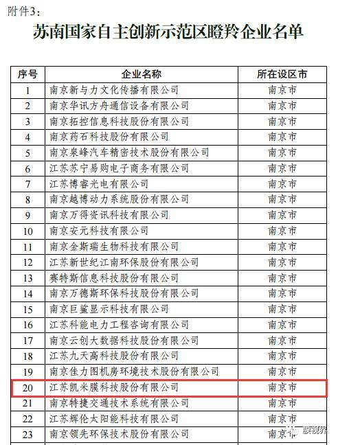 熱烈祝賀江蘇凱米膜科技股份有限公司入選2017年蘇南國家自主創(chuàng)新示范區(qū)創(chuàng)新載體“瞪羚企業(yè)”