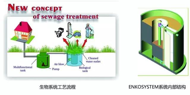 前言        根據(jù)《中國污水處理2015規(guī)劃》，我國城市、市政污水處理率接近90%，在“水十條”推進(jìn)下，2020年城市污水處理率更是需要達(dá)到95%，可以說城市、市政污水幾乎飽和，集中式污水已基本得到有效控制。然而未納入城市市政管網(wǎng)覆蓋范圍的處于郊區(qū)或遠(yuǎn)離城鎮(zhèn)的區(qū)域如度假村、遠(yuǎn)離市中心的別墅區(qū)、零散分布的村鎮(zhèn)等，由于具有污水量小、產(chǎn)生源分散、污染數(shù)量多等特點(diǎn)，其產(chǎn)生的污水尚未得到有效處置，引起的環(huán)境問題也日益凸顯。根據(jù)規(guī)劃，我國鄉(xiāng)鎮(zhèn)污水處理率依舊低于30%，甚至多數(shù)地區(qū)不足10%，因此進(jìn)行分散式污水處理刻不容緩。 在集中式污水處理占主導(dǎo)地位的今天，分散式污水處理技術(shù)作為其有益且必要的補(bǔ)充，在污染控制方面起到了重要的作用，針對(duì)我國分散式污水的現(xiàn)狀，如何根據(jù)各地區(qū)村鎮(zhèn)環(huán)境狀況、生活習(xí)慣和經(jīng)濟(jì)條件等差異，因地制宜地做好分散污水處理，發(fā)達(dá)國家的經(jīng)驗(yàn)值得我們借鑒。目前國際上的研究和應(yīng)用的方向轉(zhuǎn)向?qū)ξ鬯木偷靥幚?、源頭控制、就地回用，各種分散式處理技術(shù)及小型化設(shè)備應(yīng)運(yùn)而生。  技術(shù)介紹  1化糞池-土壤吸收系統(tǒng)       美國污水就地處理系統(tǒng)（OWTS）有上百年的歷史，最早用于沒有污水收集系統(tǒng)分散居住的農(nóng)村家庭污水處理，其典型的處理工藝是化糞池-土壤吸附系統(tǒng)（ST/SAS）。這種方法的基礎(chǔ)是化糞池和土壤吸附，處理系統(tǒng)改造簡(jiǎn)單，化糞池出水經(jīng)過一個(gè)配水井分配到埋于地下的穿孔管，形成滲濾土壤場(chǎng)地。由于不需要能耗和運(yùn)行費(fèi)用，被稱之為“革新/替代技術(shù)”，實(shí)際是一種生態(tài)技術(shù)，同時(shí)由于費(fèi)用低和管理簡(jiǎn)單，處理設(shè)施均埋于地下,不妨礙環(huán)境衛(wèi)生條件，所以成為美國分散的農(nóng)村家庭污水最常用的處理方法。美國農(nóng)村家庭廢水就地處理系統(tǒng)隨著生態(tài)技術(shù)的研究和應(yīng)用，又發(fā)展了以化糞池或沉淀池為預(yù)處理的潛流人工濕地系統(tǒng)，一般用于社區(qū)居民污水處理，同時(shí)這種系統(tǒng)可以打造成庭院花園或綠地。       優(yōu)勢(shì)：       管理簡(jiǎn)單，運(yùn)行方便，不影響周圍環(huán)境衛(wèi)生；       系統(tǒng)運(yùn)行安全可靠，施工簡(jiǎn)單方便可以預(yù)制；       造價(jià)和成本低廉、基本無能耗。    「化糞池-土壤吸附系統(tǒng)」  2砂濾系統(tǒng)       砂濾系統(tǒng)(Sand Filter)是指采用介質(zhì)對(duì)污染物進(jìn)行截留和生物降解的處理裝置，其結(jié)構(gòu)各異，靈活性大，適用范圍廣，是處理小流量分散污水的有效途徑。砂濾系統(tǒng)主要由預(yù)處理單元、布水系統(tǒng)和砂濾3部分組成。通過布水管流到砂濾表面的生活污水，在下滲過程中，一部分懸浮固體吸附于砂濾表面，呈薄膜狀吸附于水中，另一部分則以薄層狀流過砂濾。污水中的絕大部分懸浮固體在這一過程中由于沉淀和機(jī)械過濾截留而被去除。在砂濾中，特別是在其上部，有充足的溶解氧和豐富的有機(jī)物質(zhì)，因此，具有好氧微生物繁殖活動(dòng)的良好條件。由于生活污水的不斷供給，在砂粒表面會(huì)生成生物膜并逐漸成熟。有機(jī)污染物的講解主要是在生物膜表層的好氧性生物膜內(nèi)進(jìn)行的。       優(yōu)勢(shì)：       簡(jiǎn)單、低能耗、低建設(shè)費(fèi)用、易操作；       水力負(fù)荷高，占地面積??；       不受氣候條件影響，運(yùn)行效果穩(wěn)定，出水水質(zhì)優(yōu)良。   「地埋式砂濾系統(tǒng)」   「砂濾系統(tǒng)內(nèi)部結(jié)構(gòu)」  3生物罐       ENKOSYSTEM是一個(gè)針對(duì)住宅小區(qū)分散式污水處理的一體化生物系統(tǒng)。它產(chǎn)生的高含氧量和無BOD的水可以用作澆灌花園。該系統(tǒng)的特點(diǎn)是在植物床上將選定的水生植物和沼澤植物的根系相結(jié)合，進(jìn)行微生物污水凈化處理。與傳統(tǒng)的污水處理系統(tǒng)相比，它占地面積小，耗能低。該系統(tǒng)可以很容易地被納入新的園林設(shè)計(jì)。此外，該系統(tǒng)可以用池水清洗而無需添加化學(xué)藥劑。       優(yōu)勢(shì)：       小巧、美觀、靈活，可供單個(gè)家庭且預(yù)算較低用戶設(shè)計(jì)使用；       占地面積小、效率高、運(yùn)行成本低、安全無維修保養(yǎng)；       無泥、無氣味產(chǎn)生，無需添加化學(xué)藥劑。     4凈化槽       在日本獨(dú)立發(fā)展的凈化槽技術(shù)正被廣泛應(yīng)用于無排水系統(tǒng)的邊遠(yuǎn)鄉(xiāng)村生活污水處理。20世紀(jì)80年代開始，日本政府大力推動(dòng)分散型生活污水的治理。凈化槽作為一種一體化水處理裝備，在日本的普及率每年都呈遞增趨勢(shì), 尤其是合并處理凈化槽。而且經(jīng)過多年的發(fā)展，日本已形成一套比較完善的法律法規(guī)體系、財(cái)政補(bǔ)貼制度、技術(shù)標(biāo)準(zhǔn)體系，支撐和規(guī)范著凈化槽技術(shù)在日本的應(yīng)用。       凈化槽由厭氧濾池、接觸氧化池、沉淀池和消毒池組成，在厭氧濾池和接觸氧化池中布置有填料。凈化槽所采用處理工藝主要是厭氧過濾－接觸曝氣工藝和反硝化型厭氧過濾－接觸氧化工藝，前者廣泛應(yīng)用于小型“gappei-shori”凈化槽系統(tǒng)，經(jīng)過這個(gè)工藝處理后的出水BOD＜20mg/L。近年來日本還開發(fā)出了具有固體處理單元的小型凈化槽、新型膜分離凈化槽和一些具有特殊功能的凈化槽，并得到實(shí)際應(yīng)用。   「凈化槽內(nèi)部結(jié)構(gòu)」   「新型膜分離凈化槽」  5可移動(dòng)一體化處理裝置       一體化處理裝置（Package Plants）是預(yù)制造的污水就地處理設(shè)施，適用于人口較少、污水流量較小不能直接接管排污的區(qū)域。傳統(tǒng)處理裝置需要就地安裝，而一體化處理裝置的處理組件直接在工廠進(jìn)行裝配，然后運(yùn)輸至指定地點(diǎn)。其結(jié)構(gòu)緊湊、施工工程量小。集成的一體化處理設(shè)備是以A/O生化工藝為主，集生物降解、污水沉降、氧化消毒等工藝于一體，現(xiàn)階段應(yīng)用較多的一體化MBR裝置是一種以膜生物反應(yīng)器為主處理工藝的一體化污水處理回用裝置，集污水處理和回用功能為一體。       優(yōu)勢(shì)：       可埋入地下，設(shè)備上部種植花木、草坪，占地少；       對(duì)周圍環(huán)境無影響、污泥產(chǎn)生量少、噪音小于二類地區(qū)的標(biāo)準(zhǔn)；       運(yùn)行經(jīng)濟(jì)，抗沖擊濃度能力強(qiáng)，處理效率高；       全自動(dòng)控制，無需專業(yè)人員管理；       操作簡(jiǎn)便、維修方便、處理效果好、使用壽命長(zhǎng)；       設(shè)備可按標(biāo)準(zhǔn)布置，也可隨地形需要特殊布置。