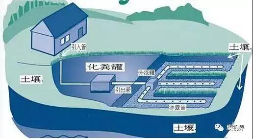 前言        根據(jù)《中國污水處理2015規(guī)劃》，我國城市、市政污水處理率接近90%，在“水十條”推進(jìn)下，2020年城市污水處理率更是需要達(dá)到95%，可以說城市、市政污水幾乎飽和，集中式污水已基本得到有效控制。然而未納入城市市政管網(wǎng)覆蓋范圍的處于郊區(qū)或遠(yuǎn)離城鎮(zhèn)的區(qū)域如度假村、遠(yuǎn)離市中心的別墅區(qū)、零散分布的村鎮(zhèn)等，由于具有污水量小、產(chǎn)生源分散、污染數(shù)量多等特點(diǎn)，其產(chǎn)生的污水尚未得到有效處置，引起的環(huán)境問題也日益凸顯。根據(jù)規(guī)劃，我國鄉(xiāng)鎮(zhèn)污水處理率依舊低于30%，甚至多數(shù)地區(qū)不足10%，因此進(jìn)行分散式污水處理刻不容緩。 在集中式污水處理占主導(dǎo)地位的今天，分散式污水處理技術(shù)作為其有益且必要的補(bǔ)充，在污染控制方面起到了重要的作用，針對(duì)我國分散式污水的現(xiàn)狀，如何根據(jù)各地區(qū)村鎮(zhèn)環(huán)境狀況、生活習(xí)慣和經(jīng)濟(jì)條件等差異，因地制宜地做好分散污水處理，發(fā)達(dá)國家的經(jīng)驗(yàn)值得我們借鑒。目前國際上的研究和應(yīng)用的方向轉(zhuǎn)向?qū)ξ鬯木偷靥幚?、源頭控制、就地回用，各種分散式處理技術(shù)及小型化設(shè)備應(yīng)運(yùn)而生。  技術(shù)介紹  1化糞池-土壤吸收系統(tǒng)       美國污水就地處理系統(tǒng)（OWTS）有上百年的歷史，最早用于沒有污水收集系統(tǒng)分散居住的農(nóng)村家庭污水處理，其典型的處理工藝是化糞池-土壤吸附系統(tǒng)（ST/SAS）。這種方法的基礎(chǔ)是化糞池和土壤吸附，處理系統(tǒng)改造簡(jiǎn)單，化糞池出水經(jīng)過一個(gè)配水井分配到埋于地下的穿孔管，形成滲濾土壤場(chǎng)地。由于不需要能耗和運(yùn)行費(fèi)用，被稱之為“革新/替代技術(shù)”，實(shí)際是一種生態(tài)技術(shù)，同時(shí)由于費(fèi)用低和管理簡(jiǎn)單，處理設(shè)施均埋于地下,不妨礙環(huán)境衛(wèi)生條件，所以成為美國分散的農(nóng)村家庭污水最常用的處理方法。美國農(nóng)村家庭廢水就地處理系統(tǒng)隨著生態(tài)技術(shù)的研究和應(yīng)用，又發(fā)展了以化糞池或沉淀池為預(yù)處理的潛流人工濕地系統(tǒng)，一般用于社區(qū)居民污水處理，同時(shí)這種系統(tǒng)可以打造成庭院花園或綠地。       優(yōu)勢(shì)：       管理簡(jiǎn)單，運(yùn)行方便，不影響周圍環(huán)境衛(wèi)生；       系統(tǒng)運(yùn)行安全可靠，施工簡(jiǎn)單方便可以預(yù)制；       造價(jià)和成本低廉、基本無能耗。    「化糞池-土壤吸附系統(tǒng)」  2砂濾系統(tǒng)       砂濾系統(tǒng)(Sand Filter)是指采用介質(zhì)對(duì)污染物進(jìn)行截留和生物降解的處理裝置，其結(jié)構(gòu)各異，靈活性大，適用范圍廣，是處理小流量分散污水的有效途徑。砂濾系統(tǒng)主要由預(yù)處理單元、布水系統(tǒng)和砂濾3部分組成。通過布水管流到砂濾表面的生活污水，在下滲過程中，一部分懸浮固體吸附于砂濾表面，呈薄膜狀吸附于水中，另一部分則以薄層狀流過砂濾。污水中的絕大部分懸浮固體在這一過程中由于沉淀和機(jī)械過濾截留而被去除。在砂濾中，特別是在其上部，有充足的溶解氧和豐富的有機(jī)物質(zhì)，因此，具有好氧微生物繁殖活動(dòng)的良好條件。由于生活污水的不斷供給，在砂粒表面會(huì)生成生物膜并逐漸成熟。有機(jī)污染物的講解主要是在生物膜表層的好氧性生物膜內(nèi)進(jìn)行的。       優(yōu)勢(shì)：       簡(jiǎn)單、低能耗、低建設(shè)費(fèi)用、易操作；       水力負(fù)荷高，占地面積??；       不受氣候條件影響，運(yùn)行效果穩(wěn)定，出水水質(zhì)優(yōu)良。   「地埋式砂濾系統(tǒng)」   「砂濾系統(tǒng)內(nèi)部結(jié)構(gòu)」  3生物罐       ENKOSYSTEM是一個(gè)針對(duì)住宅小區(qū)分散式污水處理的一體化生物系統(tǒng)。它產(chǎn)生的高含氧量和無BOD的水可以用作澆灌花園。該系統(tǒng)的特點(diǎn)是在植物床上將選定的水生植物和沼澤植物的根系相結(jié)合，進(jìn)行微生物污水凈化處理。與傳統(tǒng)的污水處理系統(tǒng)相比，它占地面積小，耗能低。該系統(tǒng)可以很容易地被納入新的園林設(shè)計(jì)。此外，該系統(tǒng)可以用池水清洗而無需添加化學(xué)藥劑。       優(yōu)勢(shì)：       小巧、美觀、靈活，可供單個(gè)家庭且預(yù)算較低用戶設(shè)計(jì)使用；       占地面積小、效率高、運(yùn)行成本低、安全無維修保養(yǎng)；       無泥、無氣味產(chǎn)生，無需添加化學(xué)藥劑。     4凈化槽       在日本獨(dú)立發(fā)展的凈化槽技術(shù)正被廣泛應(yīng)用于無排水系統(tǒng)的邊遠(yuǎn)鄉(xiāng)村生活污水處理。20世紀(jì)80年代開始，日本政府大力推動(dòng)分散型生活污水的治理。凈化槽作為一種一體化水處理裝備，在日本的普及率每年都呈遞增趨勢(shì), 尤其是合并處理凈化槽。而且經(jīng)過多年的發(fā)展，日本已形成一套比較完善的法律法規(guī)體系、財(cái)政補(bǔ)貼制度、技術(shù)標(biāo)準(zhǔn)體系，支撐和規(guī)范著凈化槽技術(shù)在日本的應(yīng)用。       凈化槽由厭氧濾池、接觸氧化池、沉淀池和消毒池組成，在厭氧濾池和接觸氧化池中布置有填料。凈化槽所采用處理工藝主要是厭氧過濾－接觸曝氣工藝和反硝化型厭氧過濾－接觸氧化工藝，前者廣泛應(yīng)用于小型“gappei-shori”凈化槽系統(tǒng)，經(jīng)過這個(gè)工藝處理后的出水BOD＜20mg/L。近年來日本還開發(fā)出了具有固體處理單元的小型凈化槽、新型膜分離凈化槽和一些具有特殊功能的凈化槽，并得到實(shí)際應(yīng)用。   「凈化槽內(nèi)部結(jié)構(gòu)」   「新型膜分離凈化槽」  5可移動(dòng)一體化處理裝置       一體化處理裝置（Package Plants）是預(yù)制造的污水就地處理設(shè)施，適用于人口較少、污水流量較小不能直接接管排污的區(qū)域。傳統(tǒng)處理裝置需要就地安裝，而一體化處理裝置的處理組件直接在工廠進(jìn)行裝配，然后運(yùn)輸至指定地點(diǎn)。其結(jié)構(gòu)緊湊、施工工程量小。集成的一體化處理設(shè)備是以A/O生化工藝為主，集生物降解、污水沉降、氧化消毒等工藝于一體，現(xiàn)階段應(yīng)用較多的一體化MBR裝置是一種以膜生物反應(yīng)器為主處理工藝的一體化污水處理回用裝置，集污水處理和回用功能為一體。       優(yōu)勢(shì)：       可埋入地下，設(shè)備上部種植花木、草坪，占地少；       對(duì)周圍環(huán)境無影響、污泥產(chǎn)生量少、噪音小于二類地區(qū)的標(biāo)準(zhǔn)；       運(yùn)行經(jīng)濟(jì)，抗沖擊濃度能力強(qiáng)，處理效率高；       全自動(dòng)控制，無需專業(yè)人員管理；       操作簡(jiǎn)便、維修方便、處理效果好、使用壽命長(zhǎng)；       設(shè)備可按標(biāo)準(zhǔn)布置，也可隨地形需要特殊布置。