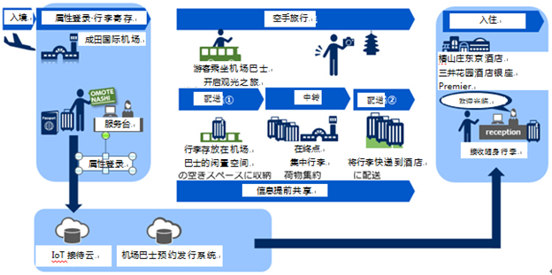 以訪日游客為對象的ICT接待服務(wù)驗(yàn)證實(shí)驗(yàn)啟動(dòng) ——行李可從成田國際機(jī)場直達(dá)酒店，實(shí)現(xiàn)輕便旅行