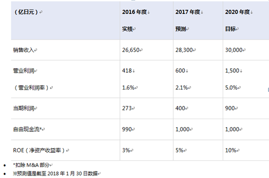 NEC發(fā)布2020中期經(jīng)營計(jì)劃