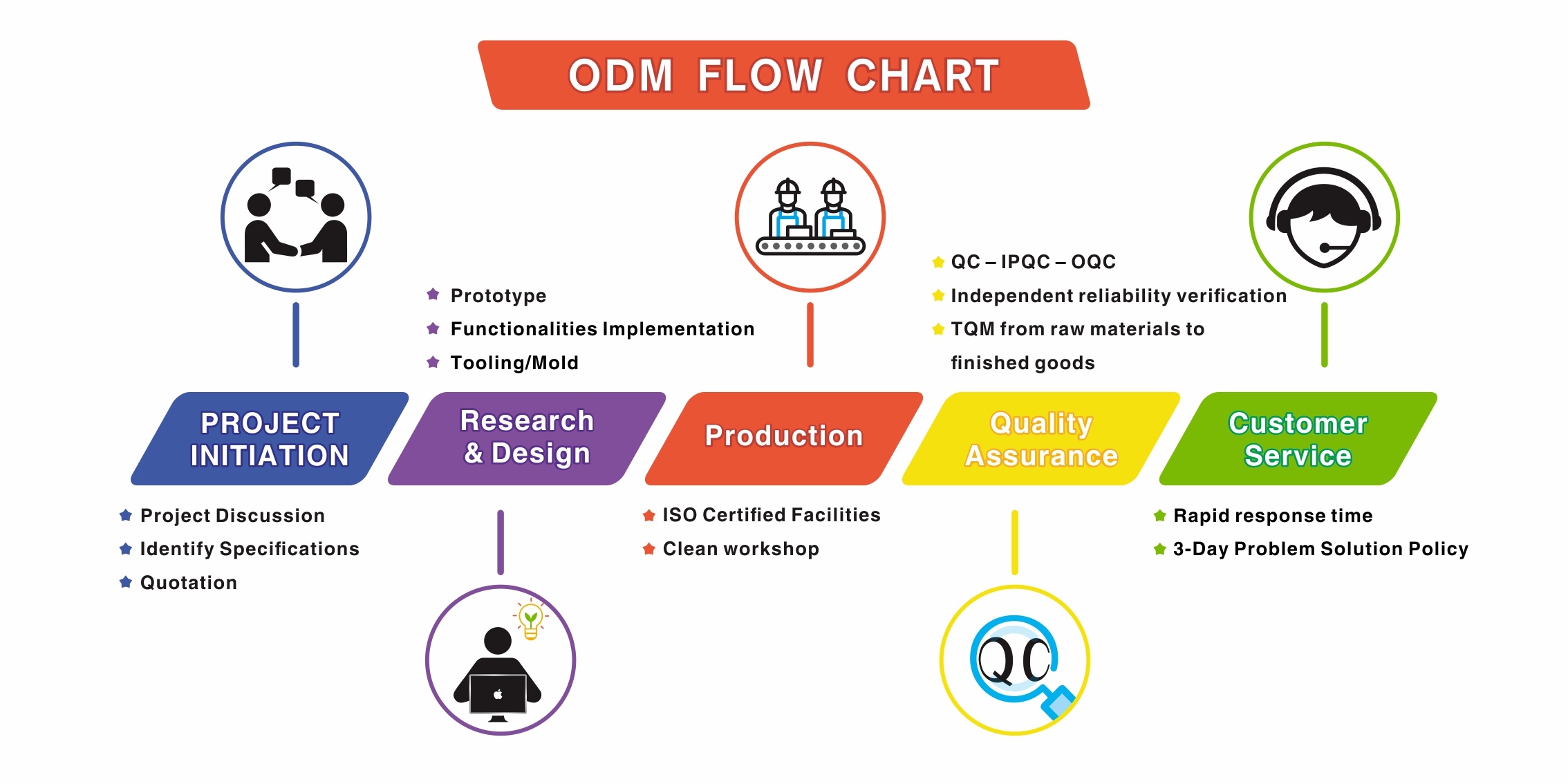 ODM SERVICE ODM SERVICE