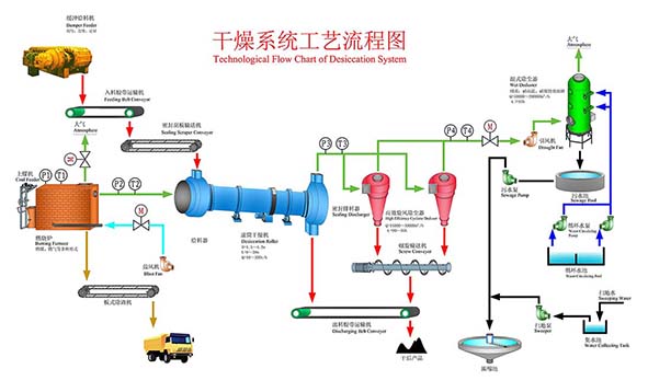 1 干燥技术与装备-干燥工艺系统流程图