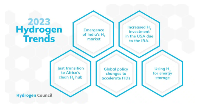 Hydrogen Council：年中回顾-重新审视氢能发展趋势