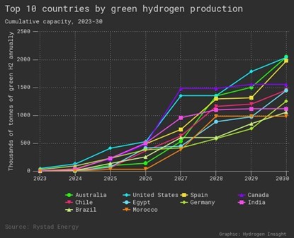Australia, the US and Spain will take the lead, boosted by subsidies and  mega-projects, according to data provided to Hydrogen Insight by Rystad  Energy_FuelCellChina, the Leading Information Hub of Hydrogen and Fuel