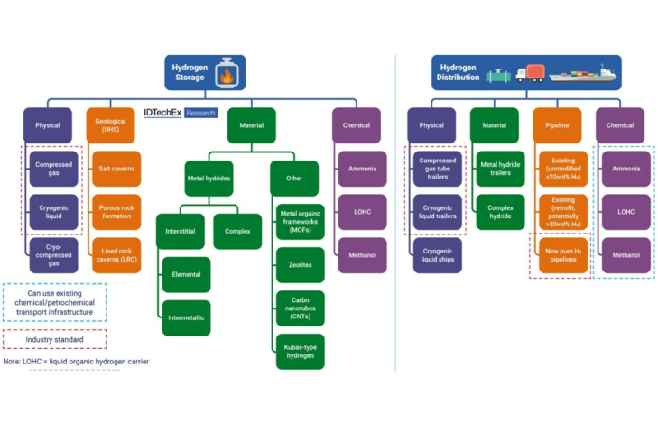 Bridging the Gap: Storage & Distribution in the Hydrogen Value Chain, IDTechEx Report