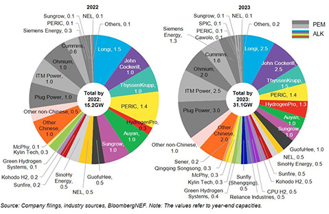 A Breakneck Growth Pivot Nears for Green Hydrogen
