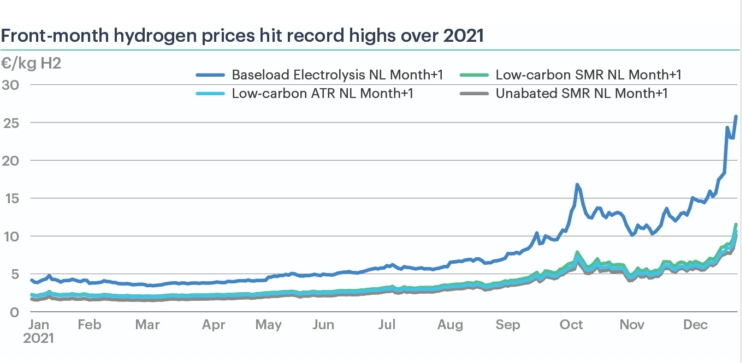 December 2023 – Hydrogen Prices Rocket Amid Tight Power and gas Supply