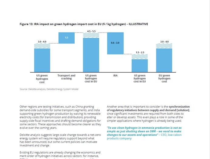 Subsidised US green hydrogen imported to EU could cost half as much as clean H2 made in Europe Deloitte