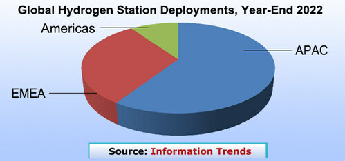Hydrogen Station Deployments Surpass 1,000 With China Leading the Way