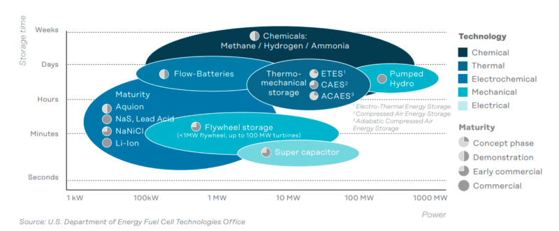The Case for Solid State Hydrogen Storage in Solving the Energy Trilemma