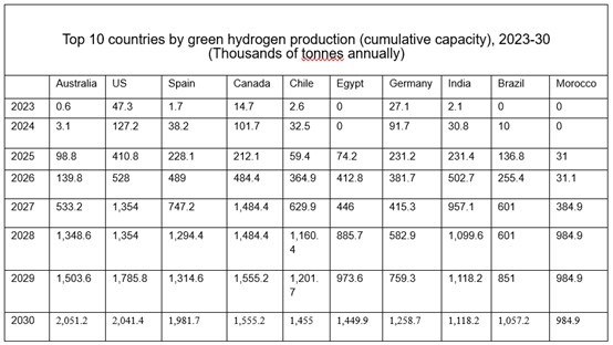 Australia, the US and Spain will take the lead, boosted by subsidies and mega-projects, according to data provided to Hydrogen Insight by Rystad Energy