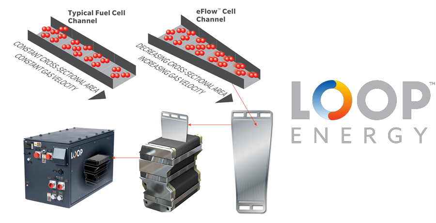 Loop Energy and Fraunhofer ISE Testing Demonstrates the Potential of Innovative eFlow™ Flow Field Design to Increase Hydrogen Production in Electrolyzers