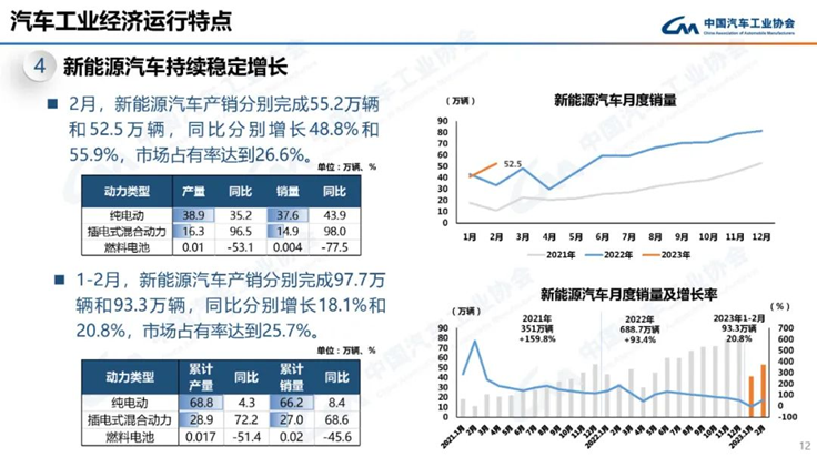 Feb 2023: China’s hydrogen and fuel cell vehicles production and sales are: 100 and 40 respectively